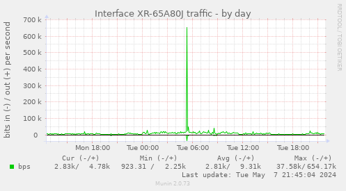 Interface XR-65A80J traffic