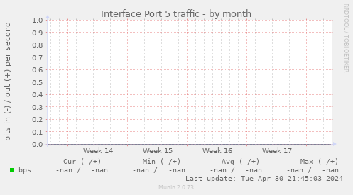 Interface Port 5 traffic