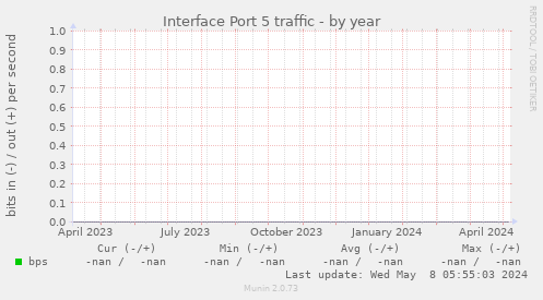 Interface Port 5 traffic