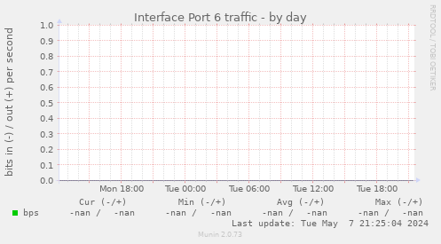 Interface Port 6 traffic