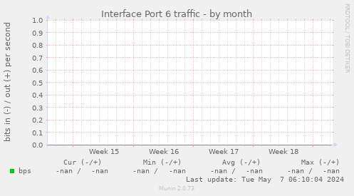Interface Port 6 traffic