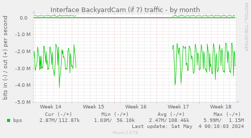 Interface BackyardCam (if 7) traffic