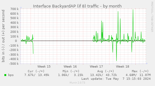 Interface BackyardAP (if 8) traffic