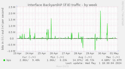 Interface BackyardAP (if 8) traffic