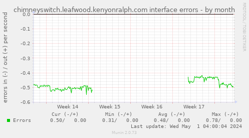 chimneyswitch.leafwood.kenyonralph.com interface errors