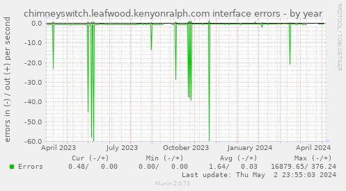 chimneyswitch.leafwood.kenyonralph.com interface errors