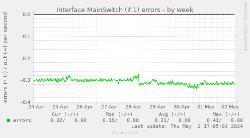 Interface MainSwitch (if 1) errors