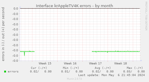 Interface krAppleTV4K errors