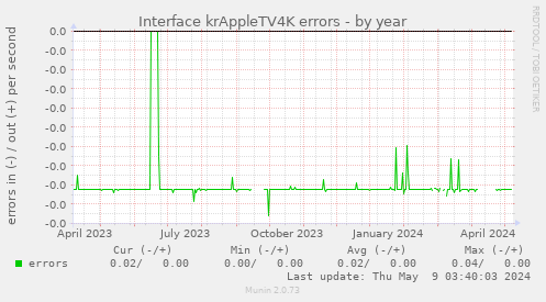 Interface krAppleTV4K errors