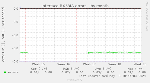 Interface RX-V4A errors