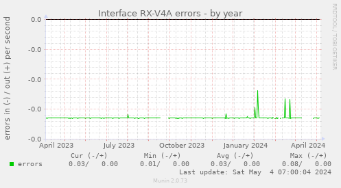 Interface RX-V4A errors