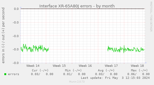 Interface XR-65A80J errors