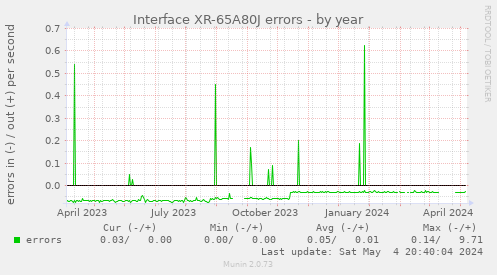 Interface XR-65A80J errors