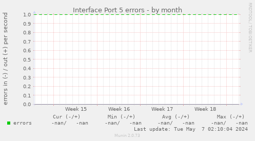 Interface Port 5 errors