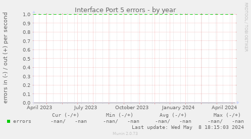 Interface Port 5 errors