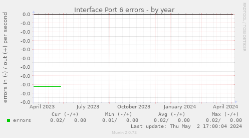 Interface Port 6 errors