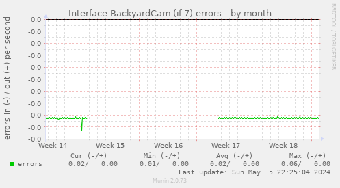 Interface BackyardCam (if 7) errors