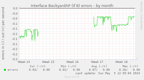 Interface BackyardAP (if 8) errors
