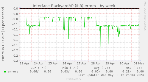 Interface BackyardAP (if 8) errors