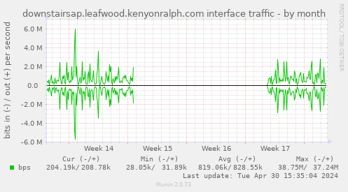 downstairsap.leafwood.kenyonralph.com interface traffic
