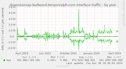 downstairsap.leafwood.kenyonralph.com interface traffic