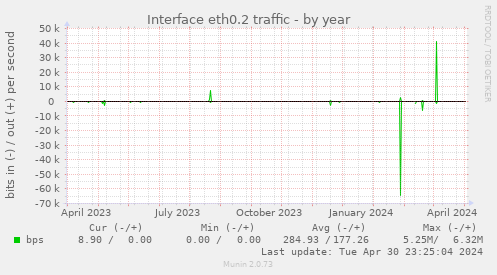 Interface eth0.2 traffic