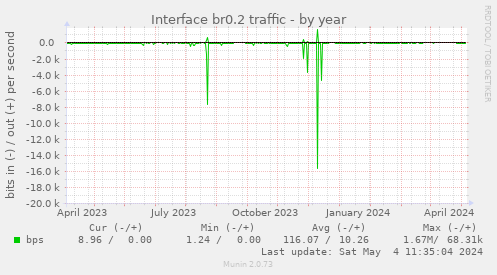 Interface br0.2 traffic