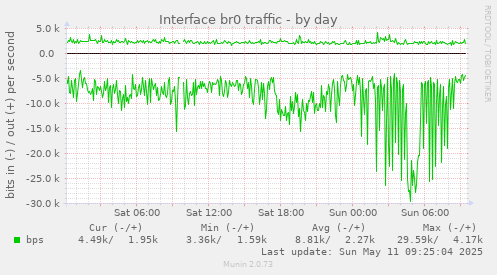Interface br0 traffic