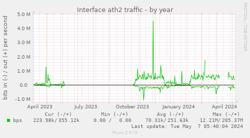 Interface br0 traffic