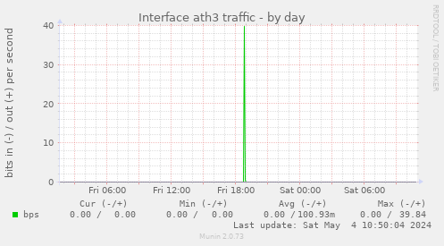 Interface ath3 traffic