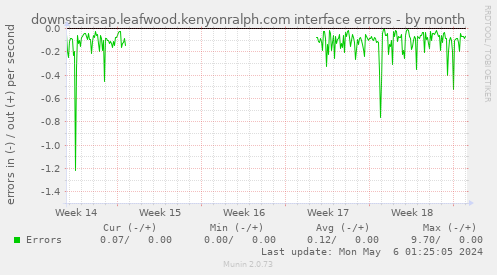 downstairsap.leafwood.kenyonralph.com interface errors