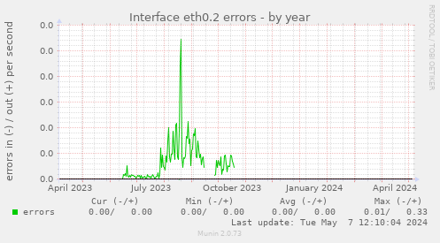 Interface eth0.2 errors