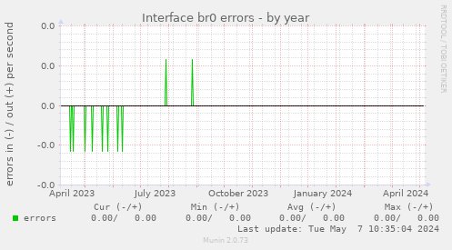 Interface br0 errors