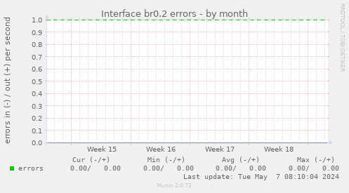 Interface br0.2 errors