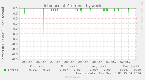 Interface ath1 errors
