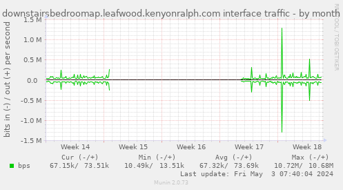 downstairsbedroomap.leafwood.kenyonralph.com interface traffic