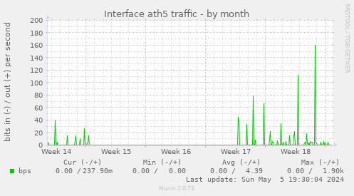 Interface ath5 traffic