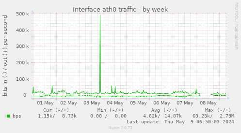 Interface ath0 traffic