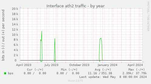 Interface ath2 traffic