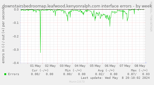 downstairsbedroomap.leafwood.kenyonralph.com interface errors