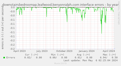 downstairsbedroomap.leafwood.kenyonralph.com interface errors