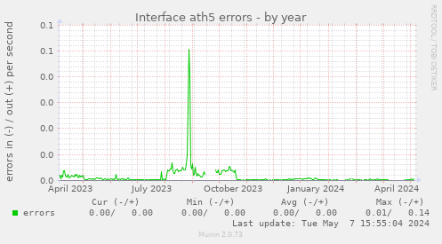 Interface ath5 errors