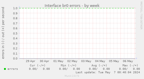 Interface br0 errors