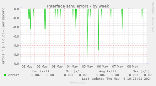 Interface ath0 errors