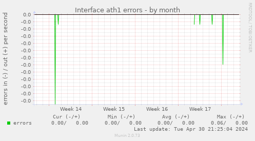 Interface ath1 errors