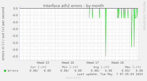Interface ath2 errors