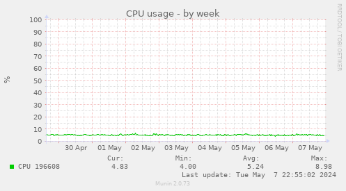 CPU usage in percent