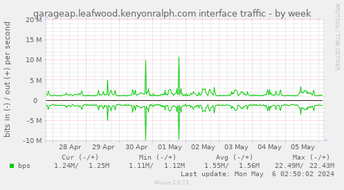garageap.leafwood.kenyonralph.com interface traffic