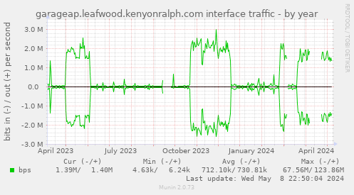 garageap.leafwood.kenyonralph.com interface traffic
