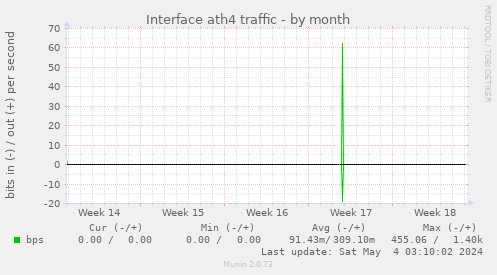 Interface ath4 traffic